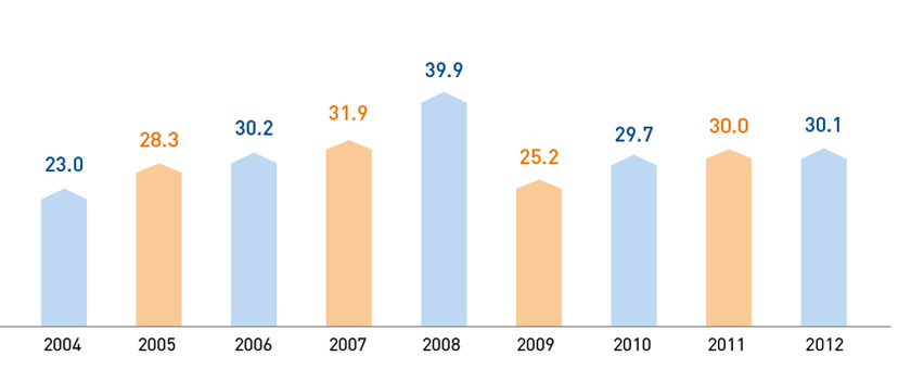 Personnel structure by age (%)