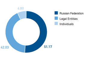 Structure of share capital
