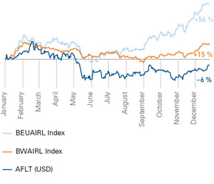 Aeroflot share price and Bloomberg airline indexes in 2012, %