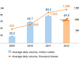 Average trading volumes on the Moscow Exchange