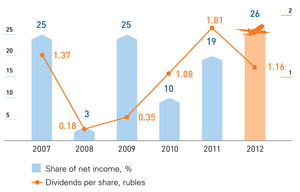 Share of net income paid out as dividends and actual dividend amount