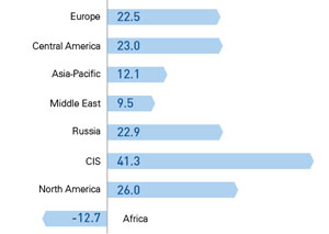 Change in the numbers of flights by JSC Aeroflot to various regions (2012 vs. 2011, %)