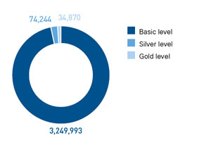 Numbers of Aeroflot Bonus participants in 2012