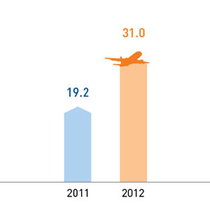 On-line payments (RUB billion)