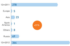 Revenue from scheduled cargo carriages (USD million)