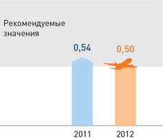 Уровень собственного капитала (коэффициент автономии)