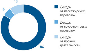 Структура доходов от эксплуатационной деятельности за 2012 год (%)