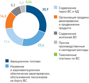 Структура эксплуатационных расходов в 2012 году по основным группам затрат (%)