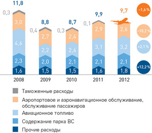 Удельные расходы по пассажирским авиаперевозкам (центы/пкм