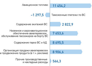 Изменения в структуре эксплуатационных расходов в 2012 году по отношению к 2011 году (млн руб.)