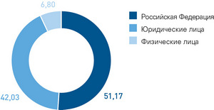 Структура акционерного капитала (%)