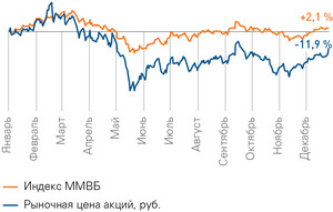 Динамика рыночной цены акций в сравнении с индексом ММВБ за 2012 год (%)