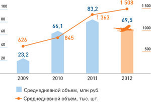 Среднедневной объем торгов на Московской бирже