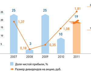 Доля чистой прибыли, направляемая на выплату дивидендов и размер дивидендов