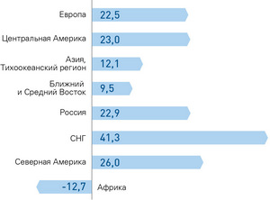 Динамика количества рейсов ОАО «Аэрофлот» по регионам (2012 г. к 2011 г., %)