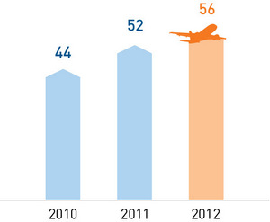 Динамика индекса NPS в 2010-2012 годах, (%)