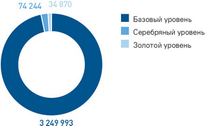 Категории участников программы «Аэрофлот Бонус» в 2012 году (человек)