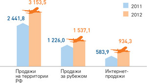 Динамика продаж в 2011 и 2012 году (млн долл. США)