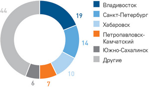 Структура объемов поступления выручки от продаж на территории РФ, за исключением Москвы, в 2012 году (%)