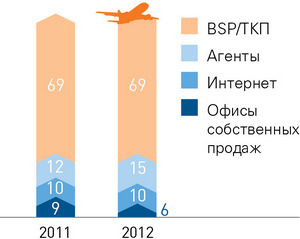 Соотношение каналов продаж в России (%)