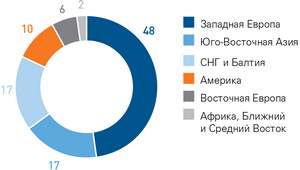 Структура объемов поступления выручки от продаж за рубежом в 2012 году (%)