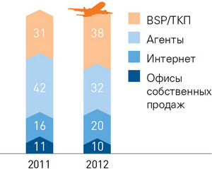 Соотношение каналов продаж за рубежом (%)